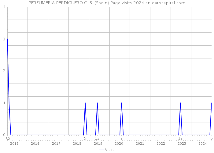 PERFUMERIA PERDIGUERO C. B. (Spain) Page visits 2024 