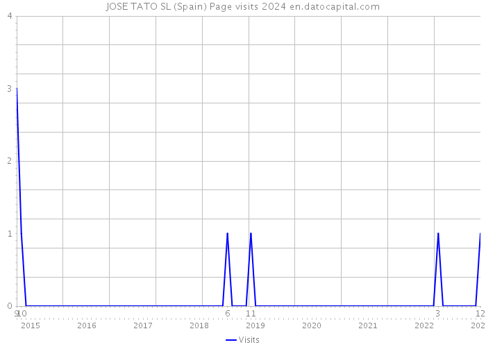 JOSE TATO SL (Spain) Page visits 2024 