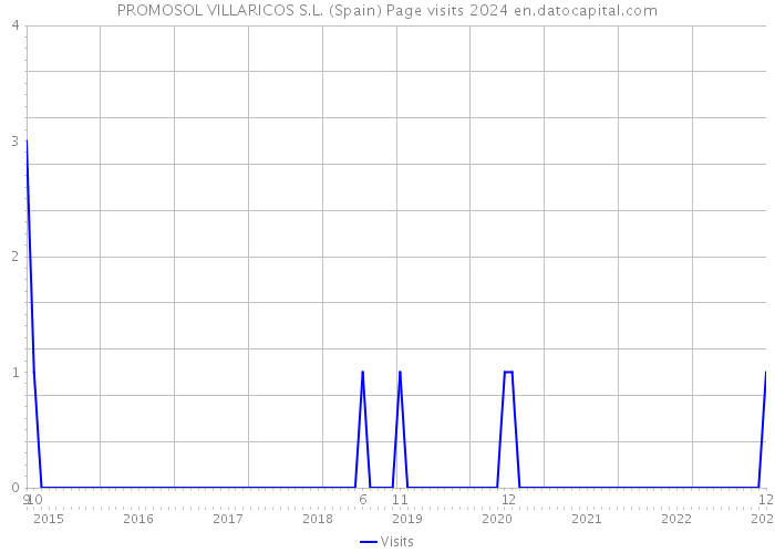 PROMOSOL VILLARICOS S.L. (Spain) Page visits 2024 