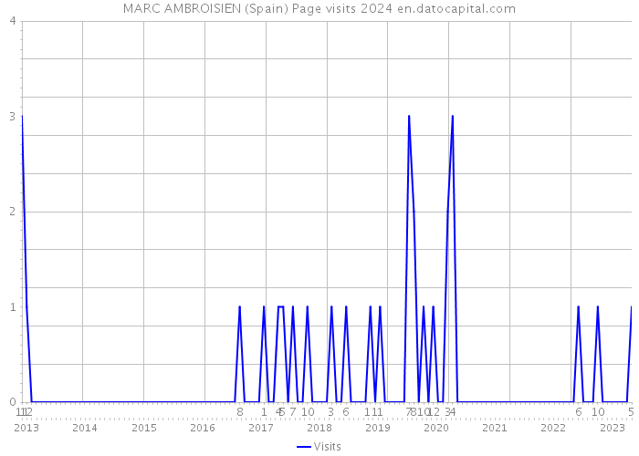 MARC AMBROISIEN (Spain) Page visits 2024 