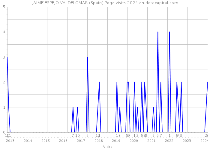 JAIME ESPEJO VALDELOMAR (Spain) Page visits 2024 