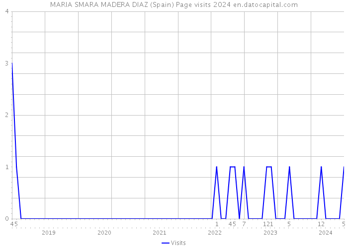 MARIA SMARA MADERA DIAZ (Spain) Page visits 2024 