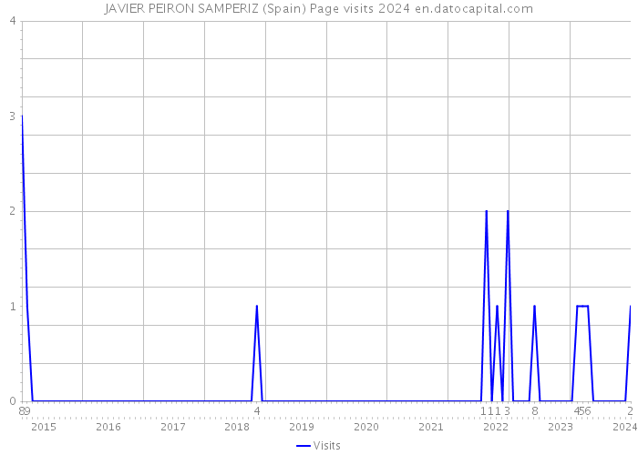 JAVIER PEIRON SAMPERIZ (Spain) Page visits 2024 