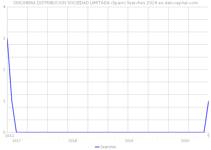 ONCINEMA DISTRIBUCION SOCIEDAD LIMITADA (Spain) Searches 2024 