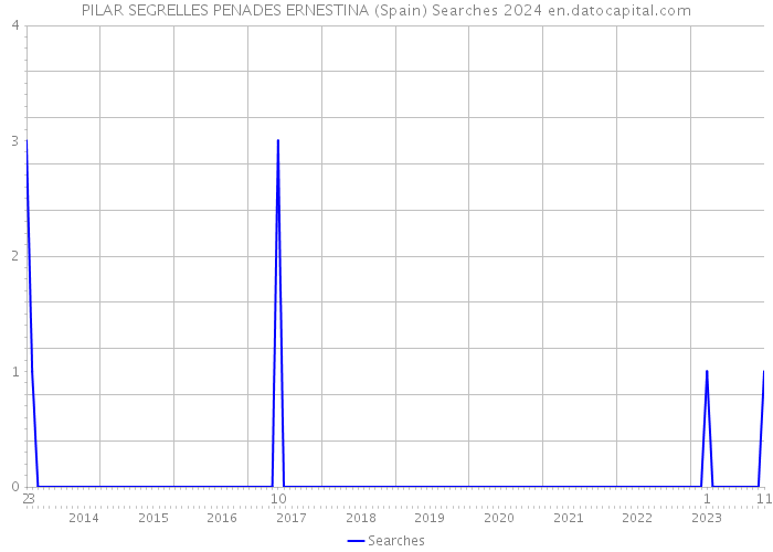PILAR SEGRELLES PENADES ERNESTINA (Spain) Searches 2024 
