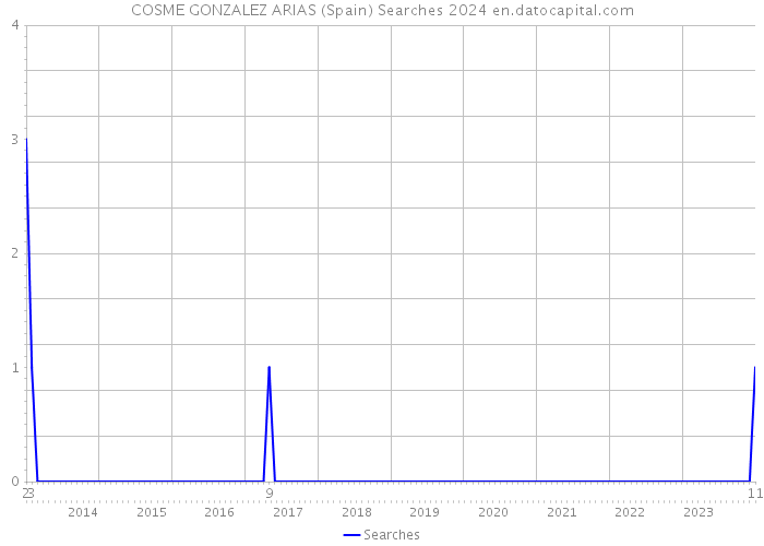 COSME GONZALEZ ARIAS (Spain) Searches 2024 