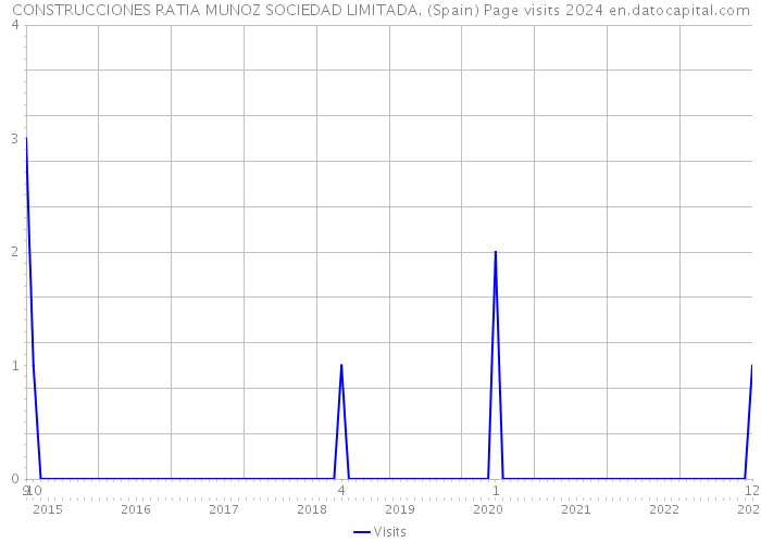CONSTRUCCIONES RATIA MUNOZ SOCIEDAD LIMITADA. (Spain) Page visits 2024 
