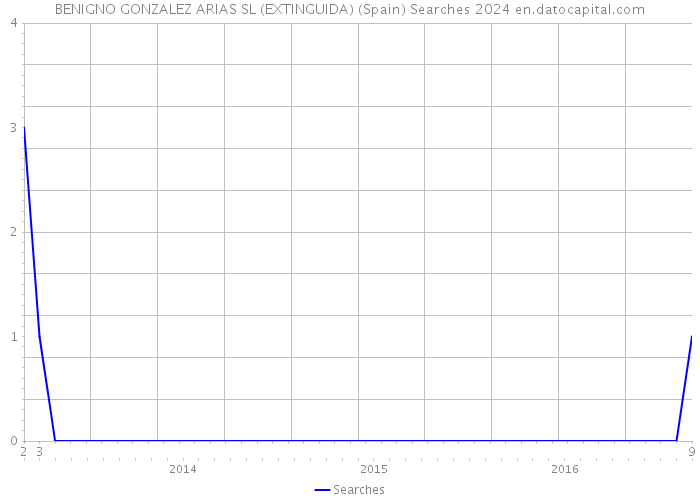 BENIGNO GONZALEZ ARIAS SL (EXTINGUIDA) (Spain) Searches 2024 