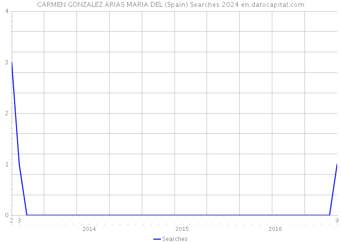 CARMEN GONZALEZ ARIAS MARIA DEL (Spain) Searches 2024 