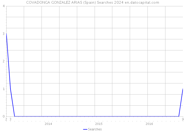 COVADONGA GONZALEZ ARIAS (Spain) Searches 2024 