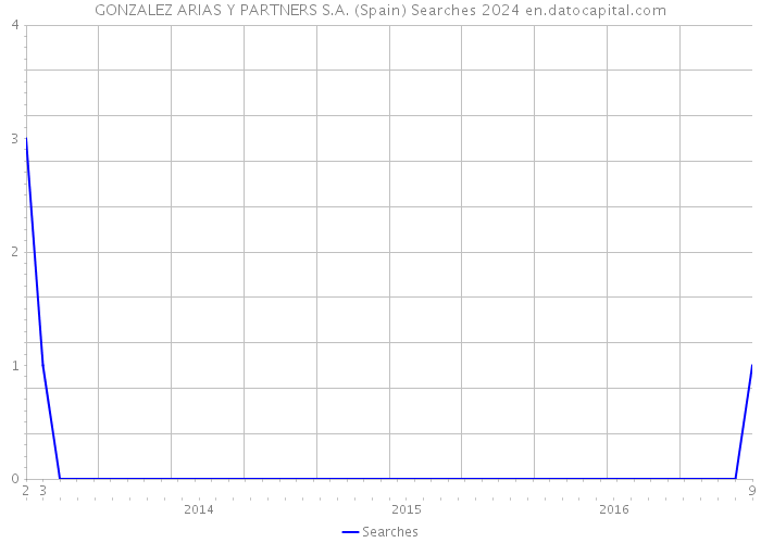 GONZALEZ ARIAS Y PARTNERS S.A. (Spain) Searches 2024 