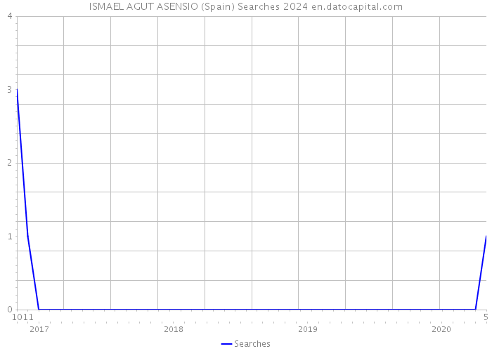 ISMAEL AGUT ASENSIO (Spain) Searches 2024 