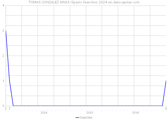 TOMAS GONZALEZ ARIAS (Spain) Searches 2024 