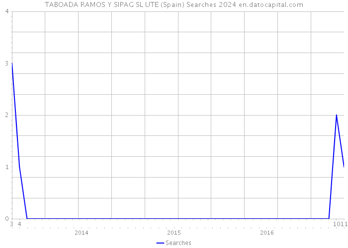TABOADA RAMOS Y SIPAG SL UTE (Spain) Searches 2024 