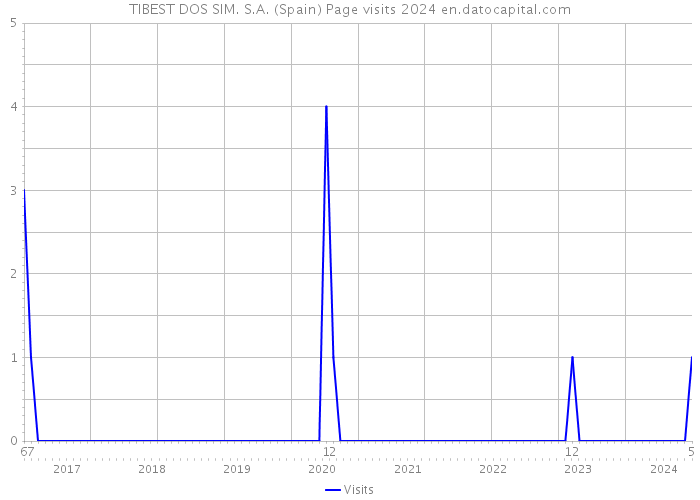 TIBEST DOS SIM. S.A. (Spain) Page visits 2024 