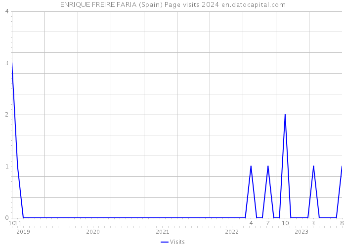 ENRIQUE FREIRE FARIA (Spain) Page visits 2024 