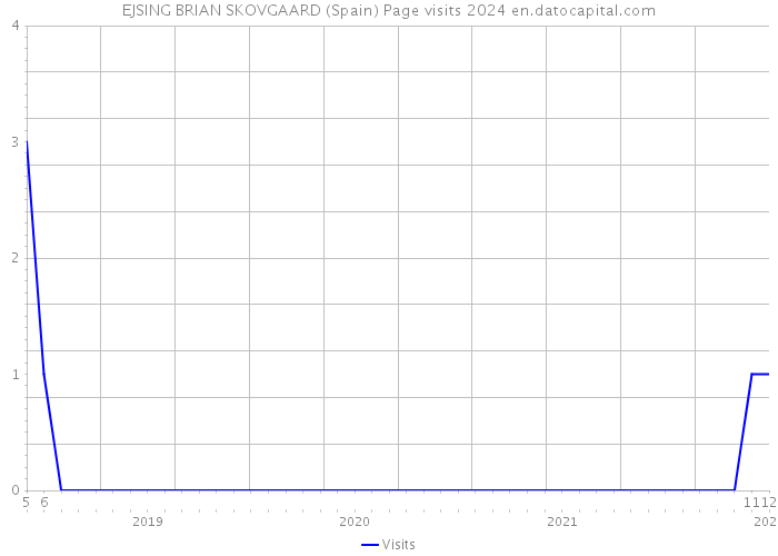 EJSING BRIAN SKOVGAARD (Spain) Page visits 2024 