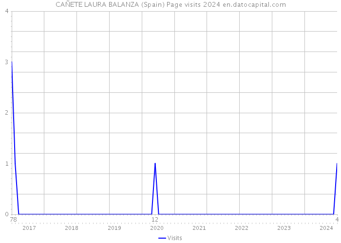 CAÑETE LAURA BALANZA (Spain) Page visits 2024 