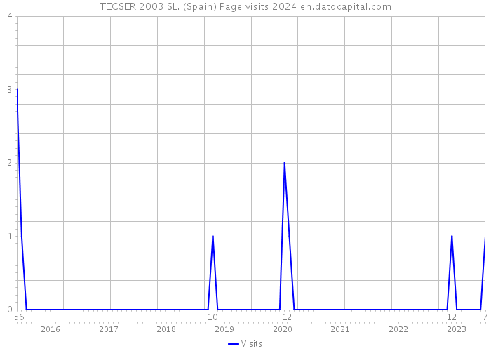 TECSER 2003 SL. (Spain) Page visits 2024 
