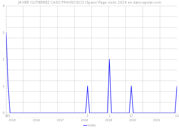 JAVIER GUTIERREZ CASO FRANSCISCO (Spain) Page visits 2024 