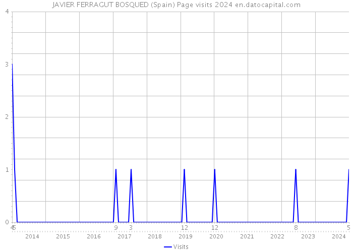 JAVIER FERRAGUT BOSQUED (Spain) Page visits 2024 