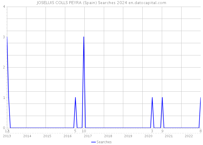 JOSELUIS COLLS PEYRA (Spain) Searches 2024 