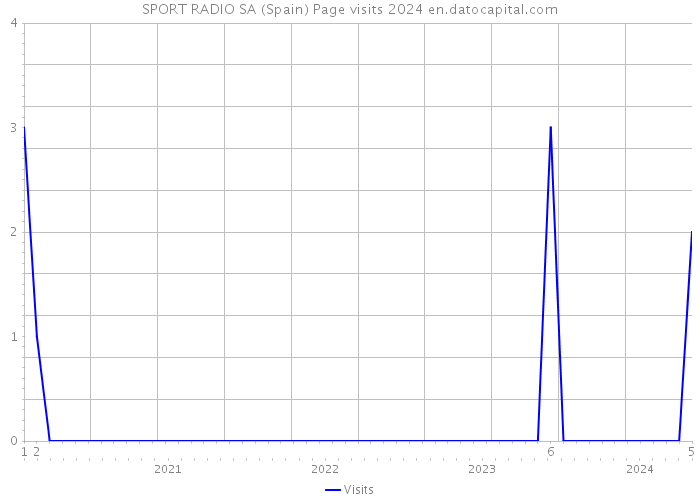 SPORT RADIO SA (Spain) Page visits 2024 