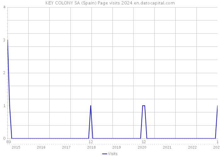 KEY COLONY SA (Spain) Page visits 2024 