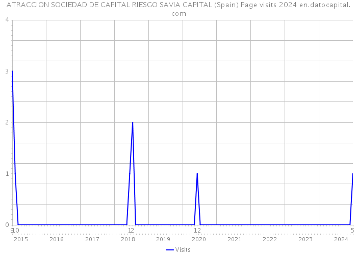 ATRACCION SOCIEDAD DE CAPITAL RIESGO SAVIA CAPITAL (Spain) Page visits 2024 