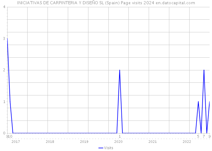 INICIATIVAS DE CARPINTERIA Y DISEÑO SL (Spain) Page visits 2024 