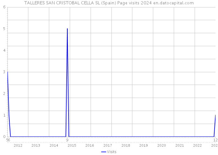 TALLERES SAN CRISTOBAL CELLA SL (Spain) Page visits 2024 