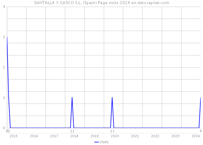 SANTALLA Y GASCO S.L. (Spain) Page visits 2024 