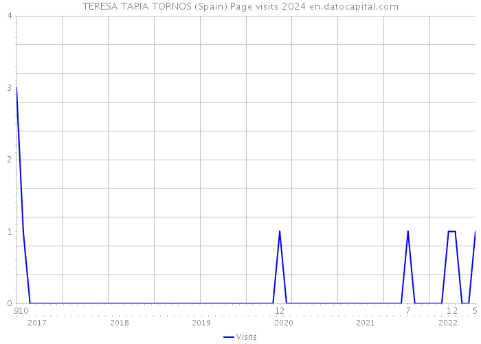 TERESA TAPIA TORNOS (Spain) Page visits 2024 
