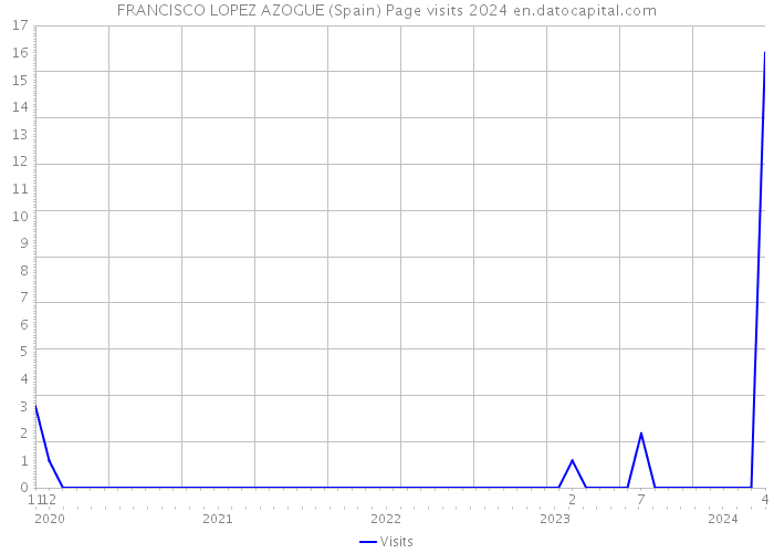 FRANCISCO LOPEZ AZOGUE (Spain) Page visits 2024 
