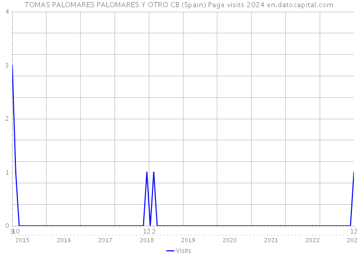 TOMAS PALOMARES PALOMARES Y OTRO CB (Spain) Page visits 2024 