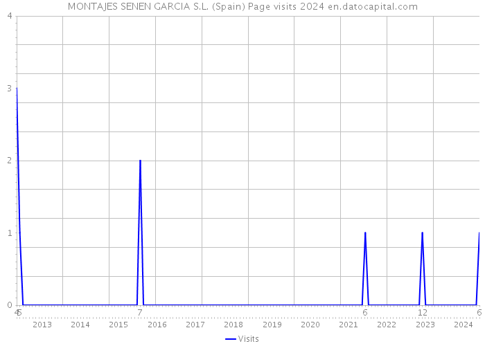 MONTAJES SENEN GARCIA S.L. (Spain) Page visits 2024 