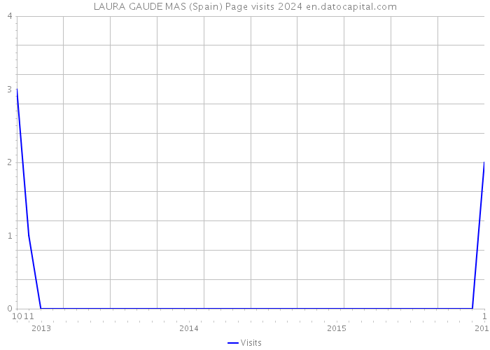 LAURA GAUDE MAS (Spain) Page visits 2024 