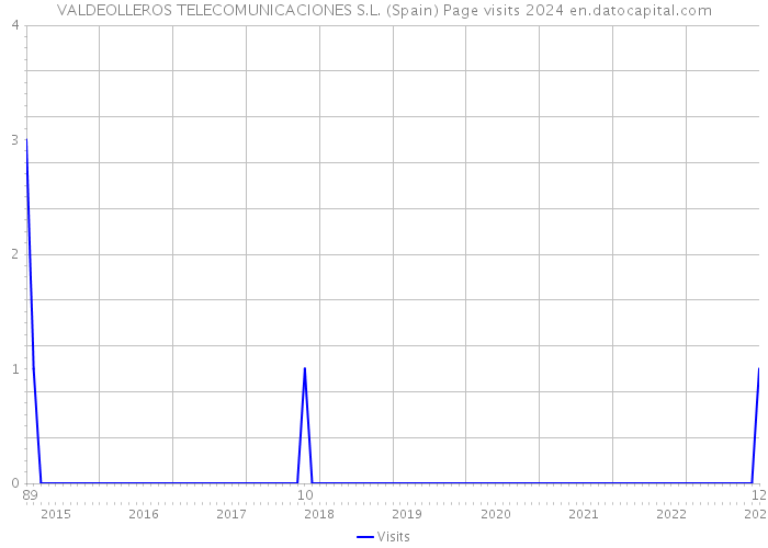 VALDEOLLEROS TELECOMUNICACIONES S.L. (Spain) Page visits 2024 
