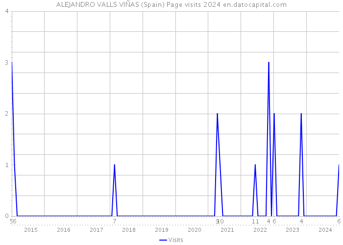 ALEJANDRO VALLS VIÑAS (Spain) Page visits 2024 