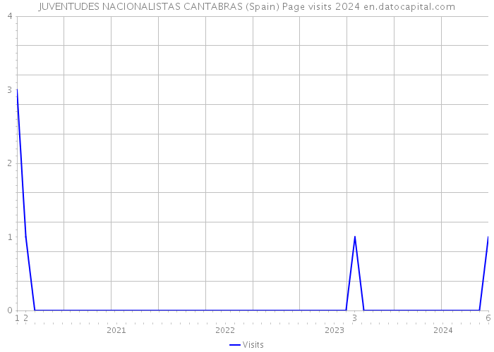 JUVENTUDES NACIONALISTAS CANTABRAS (Spain) Page visits 2024 