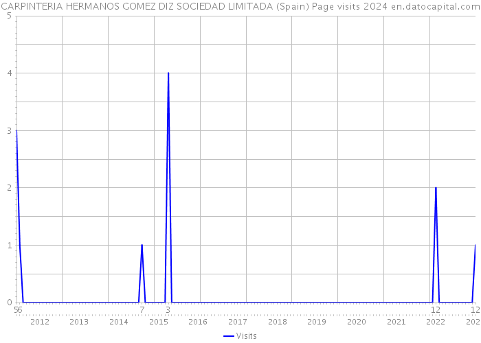 CARPINTERIA HERMANOS GOMEZ DIZ SOCIEDAD LIMITADA (Spain) Page visits 2024 