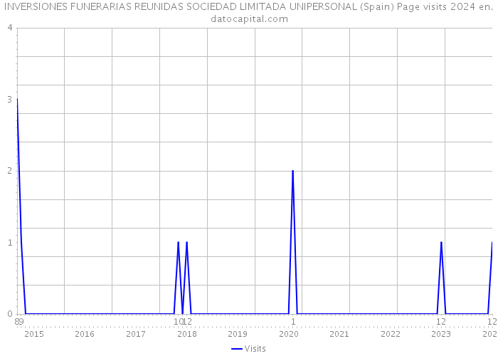 INVERSIONES FUNERARIAS REUNIDAS SOCIEDAD LIMITADA UNIPERSONAL (Spain) Page visits 2024 