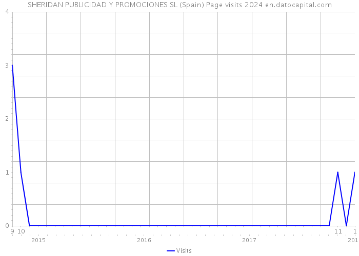 SHERIDAN PUBLICIDAD Y PROMOCIONES SL (Spain) Page visits 2024 