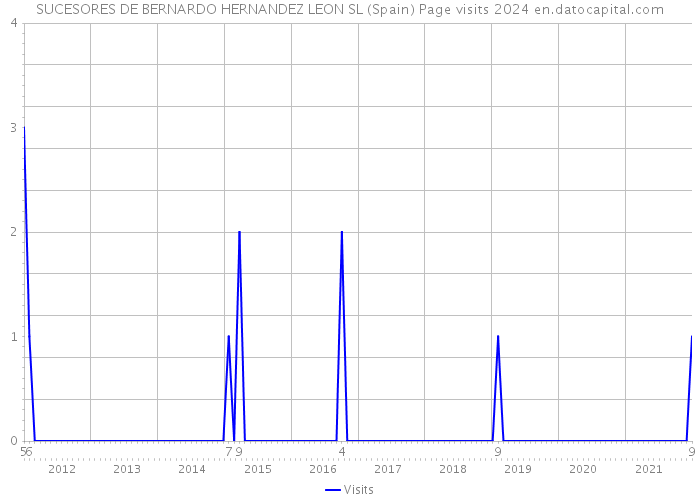 SUCESORES DE BERNARDO HERNANDEZ LEON SL (Spain) Page visits 2024 