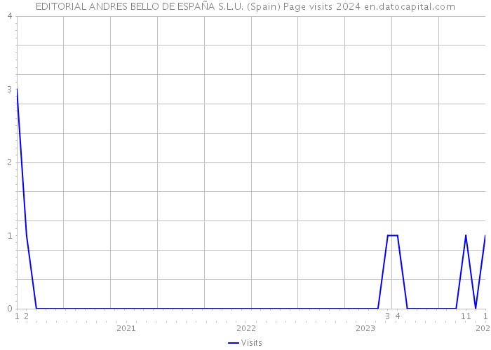 EDITORIAL ANDRES BELLO DE ESPAÑA S.L.U. (Spain) Page visits 2024 