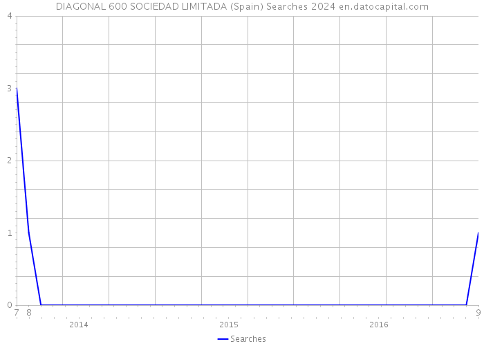 DIAGONAL 600 SOCIEDAD LIMITADA (Spain) Searches 2024 