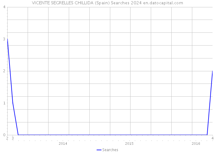 VICENTE SEGRELLES CHILLIDA (Spain) Searches 2024 