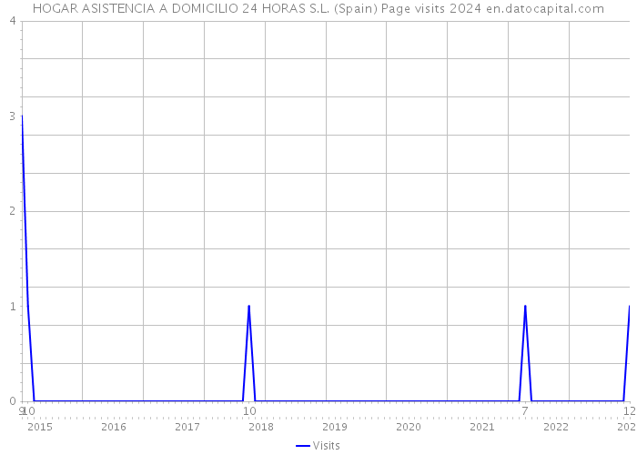 HOGAR ASISTENCIA A DOMICILIO 24 HORAS S.L. (Spain) Page visits 2024 