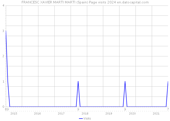 FRANCESC XAVIER MARTI MARTI (Spain) Page visits 2024 