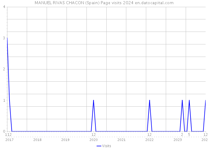 MANUEL RIVAS CHACON (Spain) Page visits 2024 